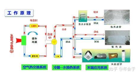 活遍全國(guó)的水空調(diào)到底好在哪里？