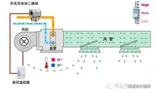 風(fēng)機(jī)盤(pán)管